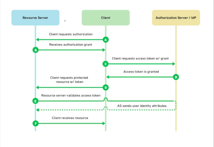 OAuth 2 Encryption Scheme