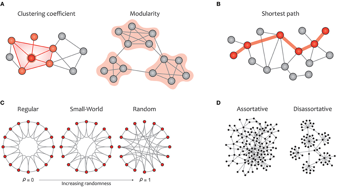 Summary of Graph Theory Terminology