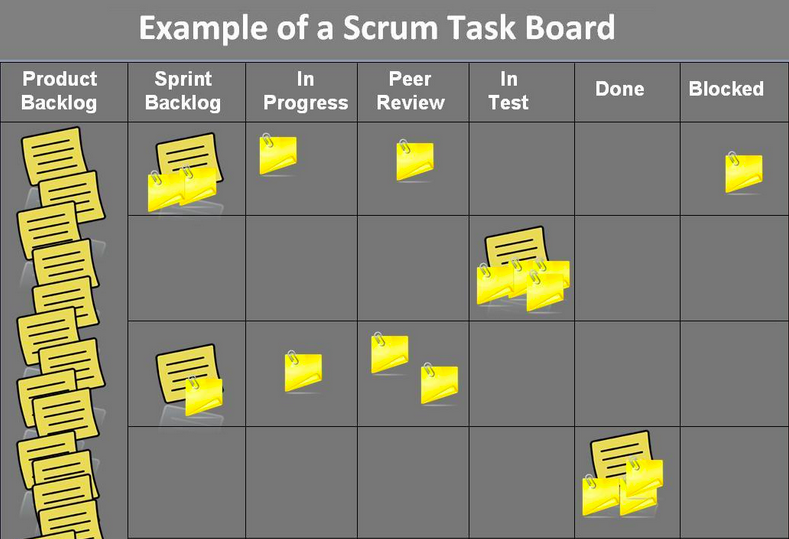 Scrum Task Board