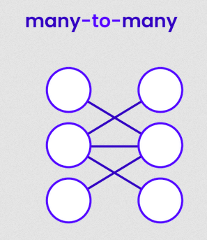 Illustration for one-to-one relationships
