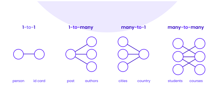 Illustrations for major relationships