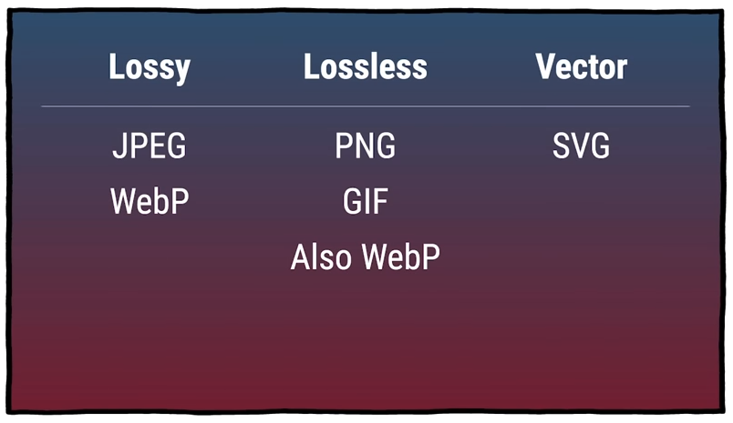 Chart of lossy and lossless codecs