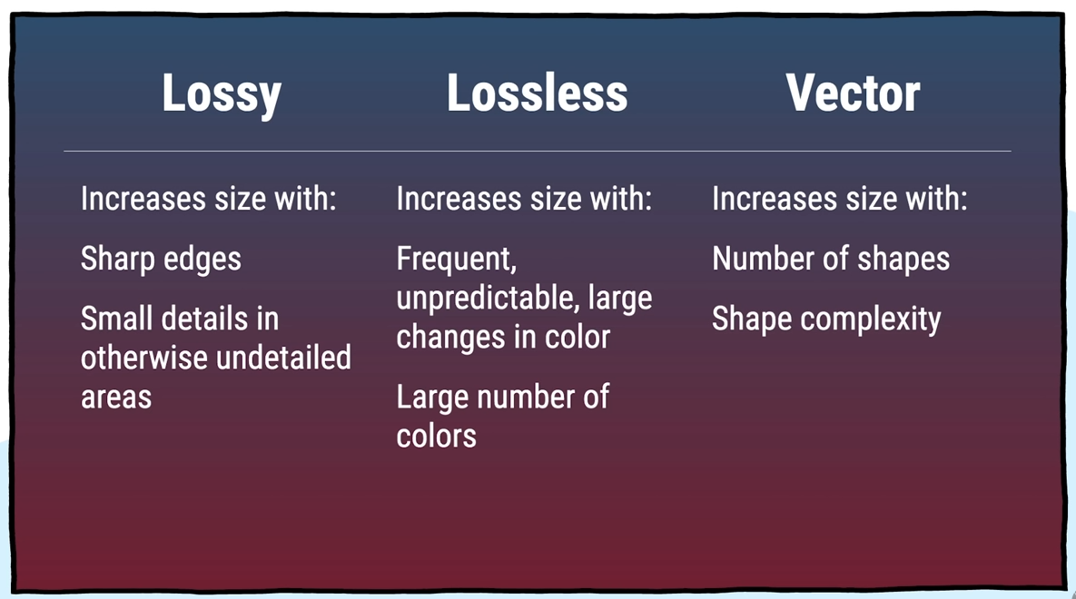 Chart of lossy and lossless characteristics