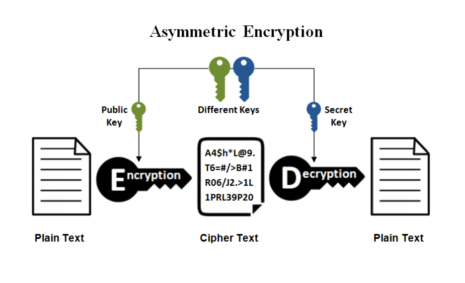 Asymmetric Key Encryption