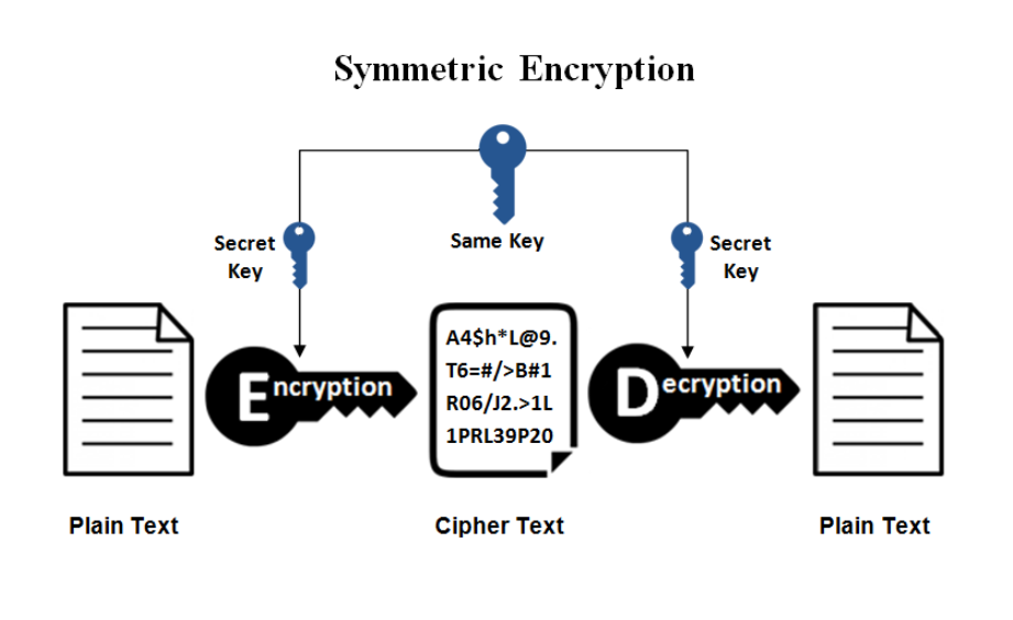 Symmetric Key Encryption